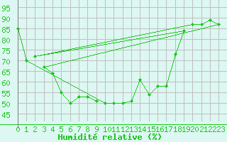 Courbe de l'humidit relative pour Andermatt