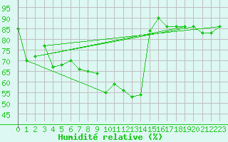 Courbe de l'humidit relative pour Monte S. Angelo