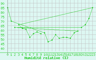 Courbe de l'humidit relative pour Ile Rousse (2B)