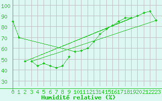 Courbe de l'humidit relative pour Yampi Sound