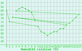 Courbe de l'humidit relative pour Sion (Sw)