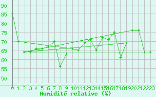 Courbe de l'humidit relative pour Solenzara - Base arienne (2B)