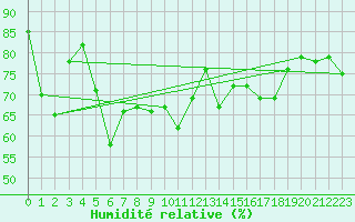 Courbe de l'humidit relative pour Storoen
