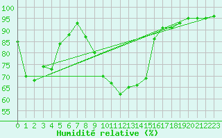 Courbe de l'humidit relative pour Offenbach Wetterpar