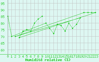 Courbe de l'humidit relative pour Schauenburg-Elgershausen