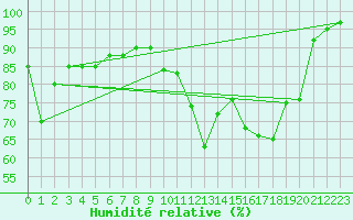 Courbe de l'humidit relative pour La Javie (04)