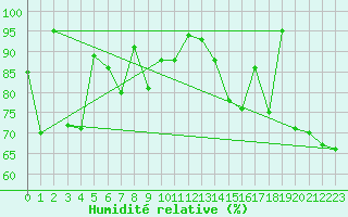 Courbe de l'humidit relative pour Robiei