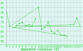 Courbe de l'humidit relative pour Svenska Hogarna