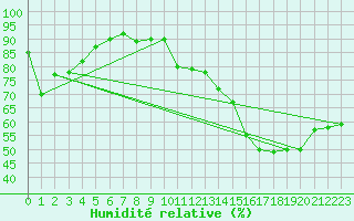 Courbe de l'humidit relative pour Sancey-le-Grand (25)