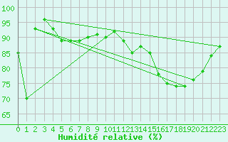 Courbe de l'humidit relative pour Ernage (Be)
