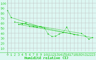 Courbe de l'humidit relative pour Porkalompolo