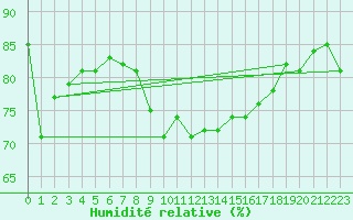 Courbe de l'humidit relative pour Le Talut - Belle-Ile (56)