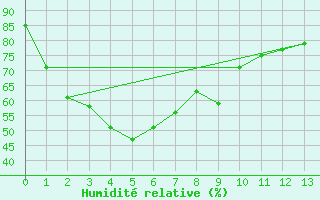 Courbe de l'humidit relative pour Chinhae