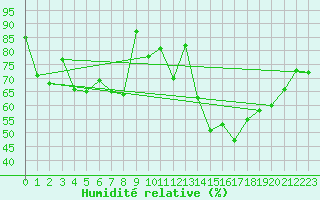 Courbe de l'humidit relative pour Wattisham
