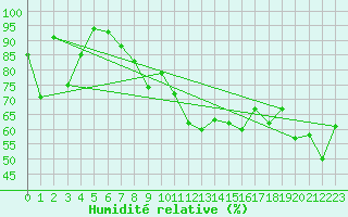 Courbe de l'humidit relative pour Crap Masegn