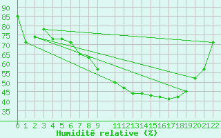 Courbe de l'humidit relative pour Melsom