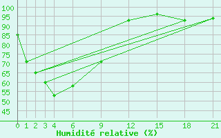 Courbe de l'humidit relative pour Phuket