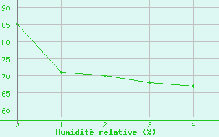 Courbe de l'humidit relative pour Adelsoe