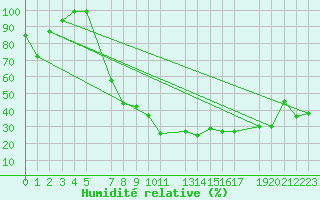 Courbe de l'humidit relative pour De Bilt (PB)