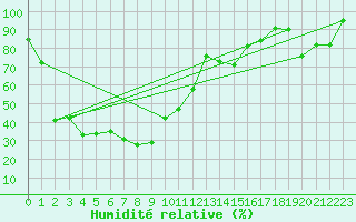 Courbe de l'humidit relative pour Jungfraujoch (Sw)