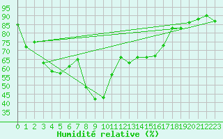 Courbe de l'humidit relative pour La Molina