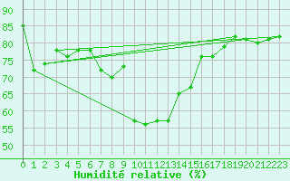 Courbe de l'humidit relative pour Sattel-Aegeri (Sw)