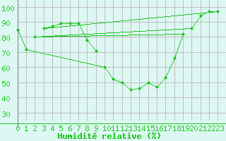 Courbe de l'humidit relative pour Vichy (03)