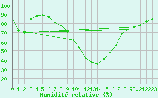 Courbe de l'humidit relative pour Nmes - Courbessac (30)