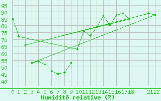 Courbe de l'humidit relative pour U Thong