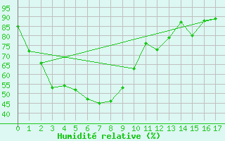 Courbe de l'humidit relative pour U Thong