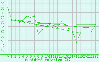 Courbe de l'humidit relative pour La Dle (Sw)