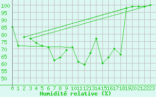 Courbe de l'humidit relative pour Allant - Nivose (73)
