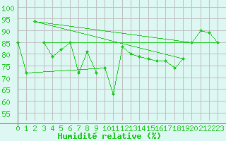 Courbe de l'humidit relative pour Vardo Ap