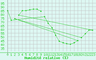 Courbe de l'humidit relative pour Troyes (10)
