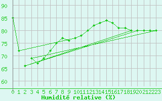 Courbe de l'humidit relative pour Leucate (11)