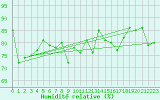 Courbe de l'humidit relative pour Geilo-Geilostolen
