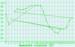 Courbe de l'humidit relative pour Glasgow (UK)