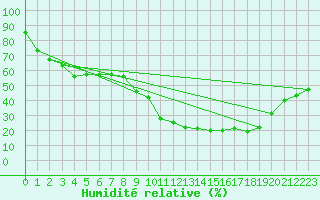 Courbe de l'humidit relative pour Saint-Vran (05)