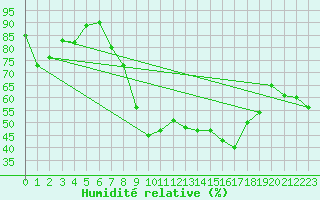 Courbe de l'humidit relative pour Dunkeswell Aerodrome