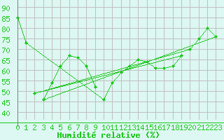 Courbe de l'humidit relative pour Ayamonte