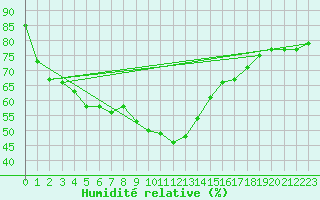 Courbe de l'humidit relative pour Lumparland Langnas