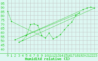 Courbe de l'humidit relative pour La Molina