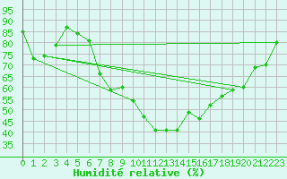 Courbe de l'humidit relative pour Waldmunchen