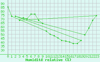 Courbe de l'humidit relative pour Mlaga Aeropuerto