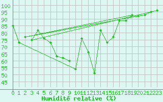 Courbe de l'humidit relative pour Bad Aussee