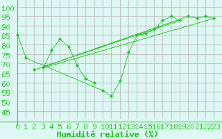 Courbe de l'humidit relative pour Lindenberg
