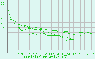 Courbe de l'humidit relative pour Dole-Tavaux (39)