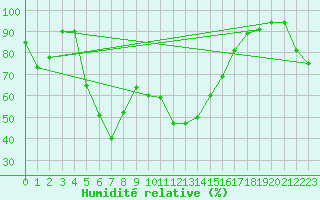 Courbe de l'humidit relative pour Akrotiri