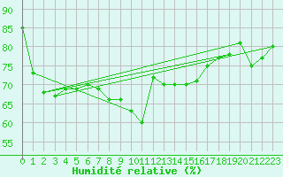 Courbe de l'humidit relative pour Ile Rousse (2B)