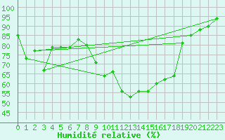 Courbe de l'humidit relative pour Embrun (05)